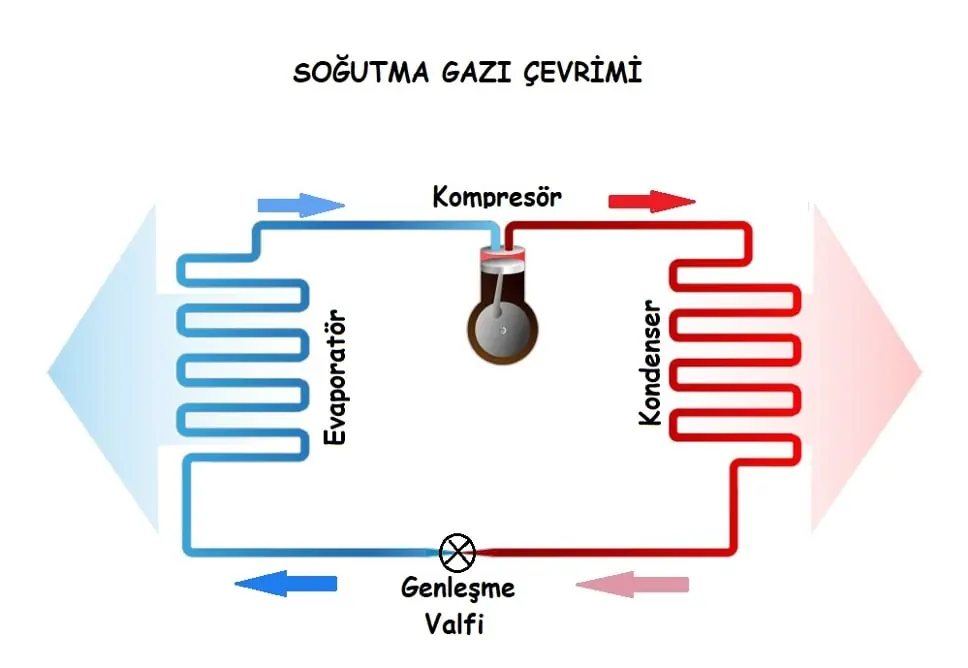 Soğutma gazı çevrimi şeması